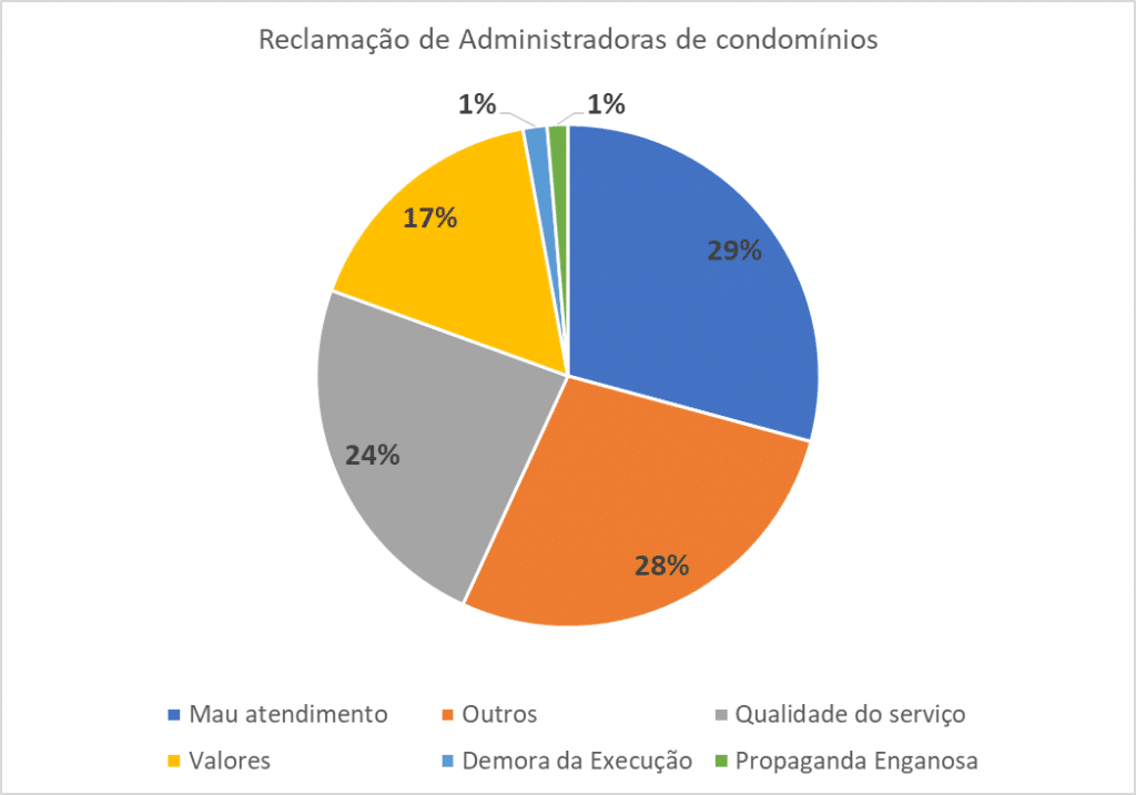 atendimento e reclamações de administradoras